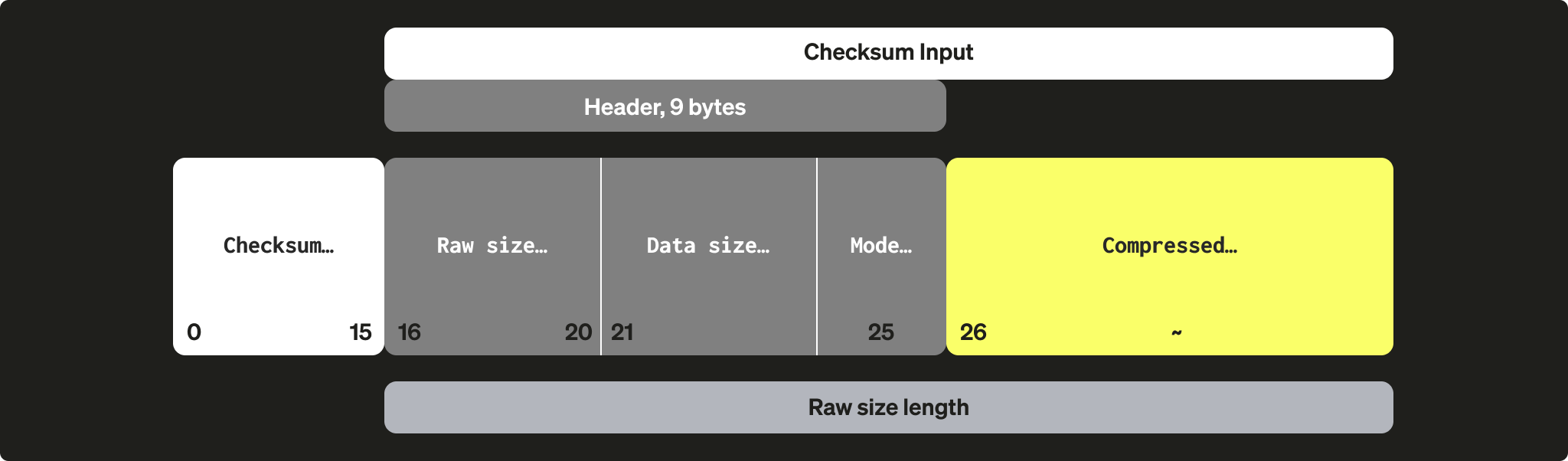 Diagram illustrating ClickHouse compression block structure
