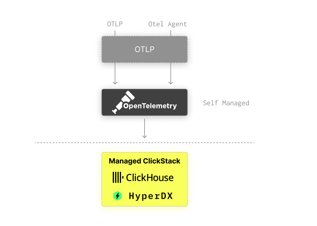 Managed architecture with flow