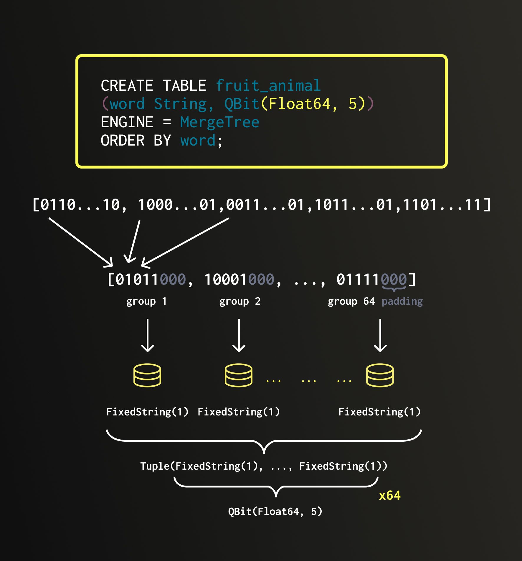 QBit data structure transposition