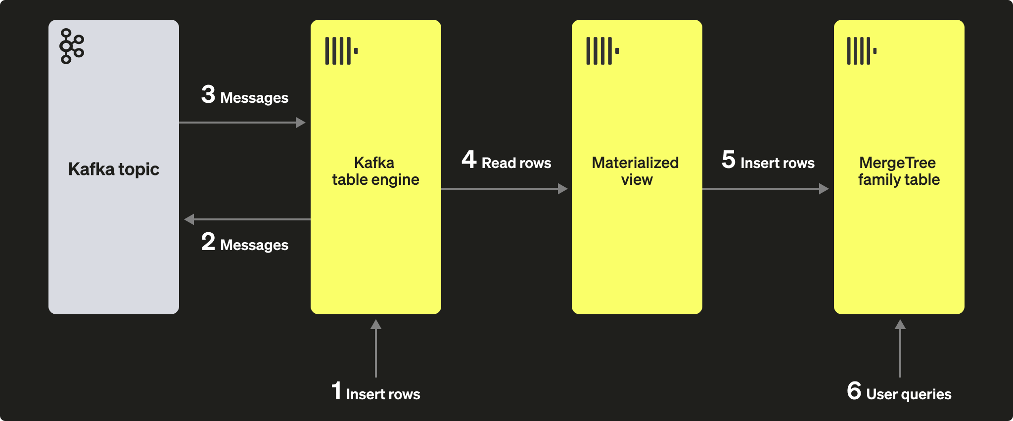Kafka table engine with inserts diagram
