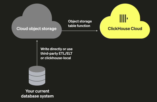 Migrating Self-managed ClickHouse