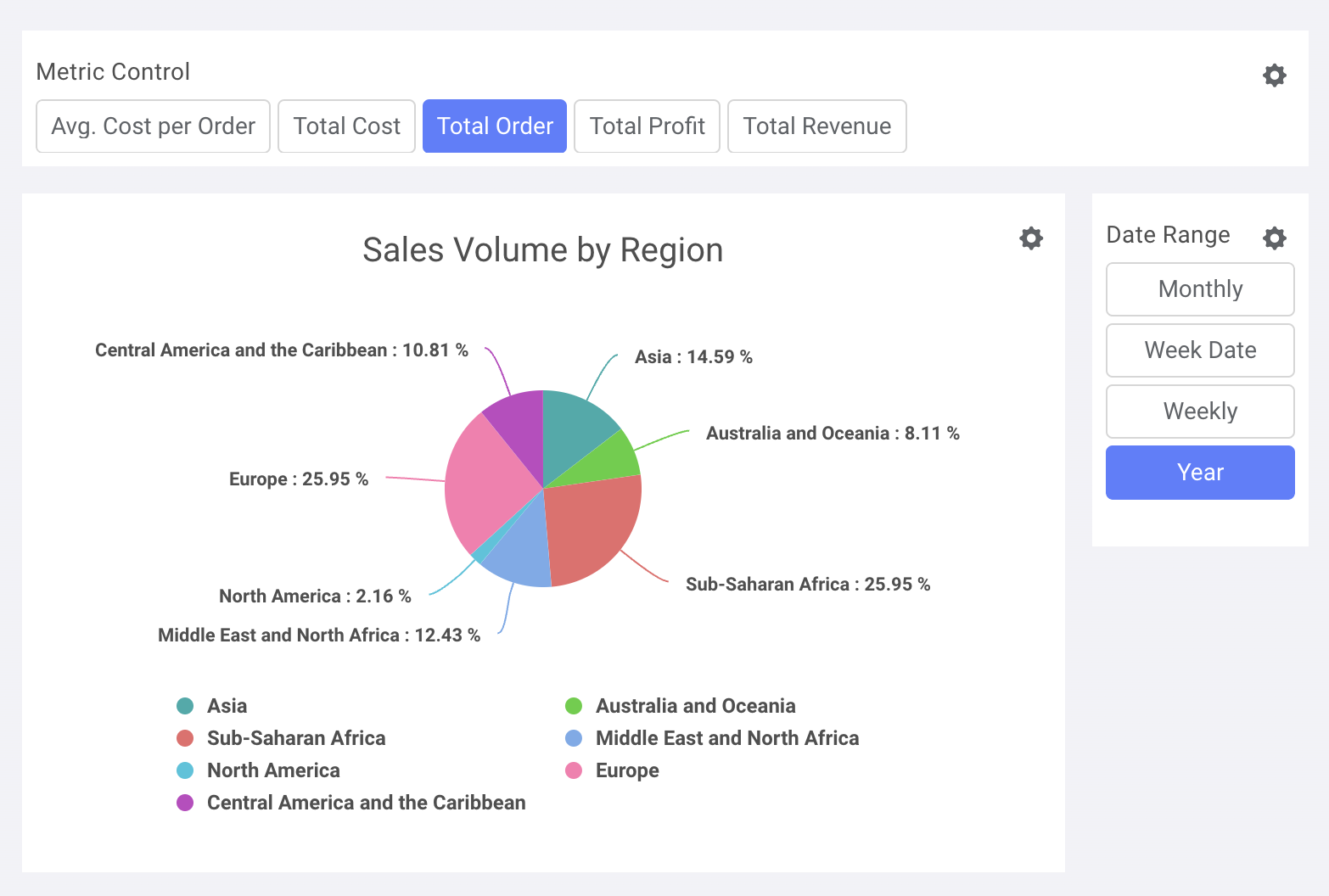 Dashboard view showing the newly added pie chart with other controls