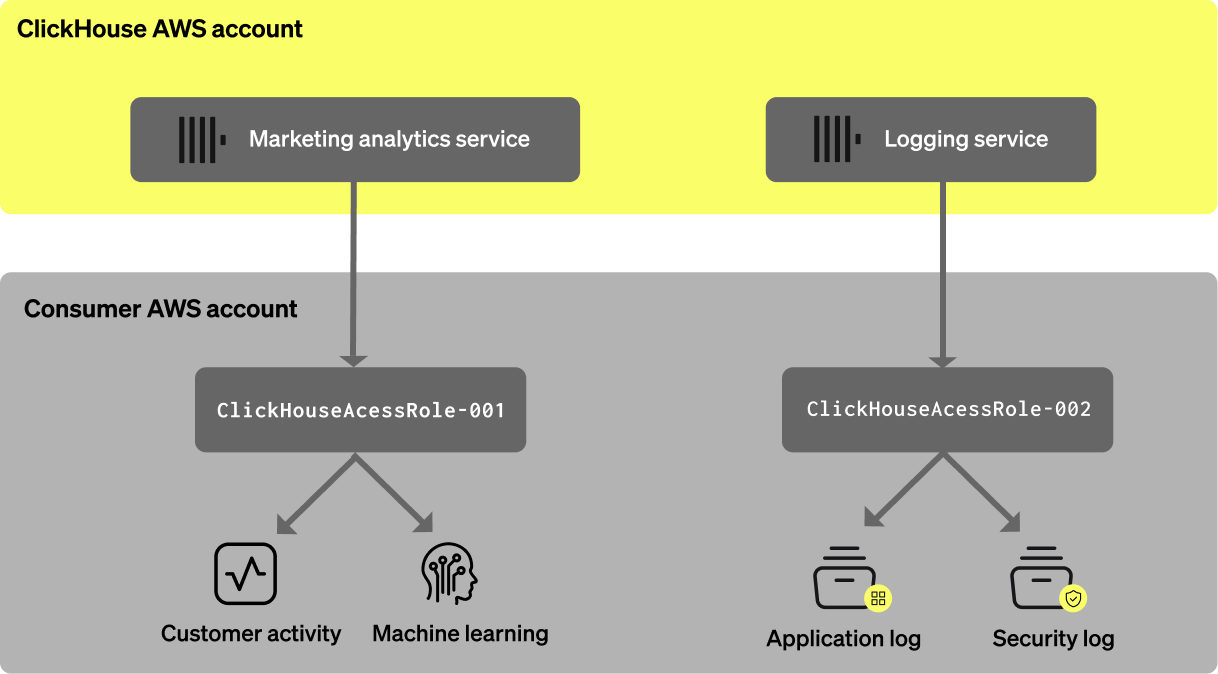 Overview of Secure S3 Access with ClickHouse
